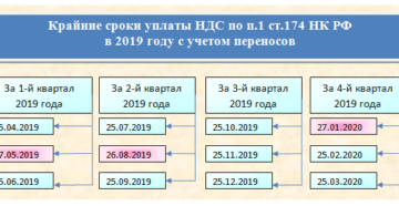 В бюджетном учреждении перечисление ндс в 2020 году В бюджетном учреждении перечисление ндс в 2020 году