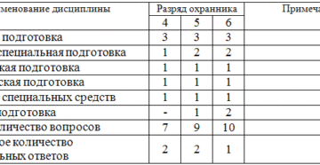Билеты и ответы на экзамен охранника 4 разряда 2020 года