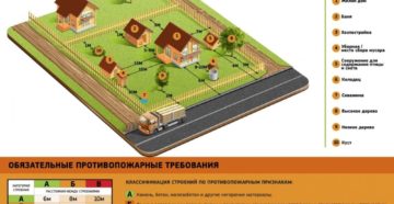 Нормы строительства в снт в 2020 Нормы строительства в снт в 2020