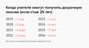Пенсия по выслуге лет сельским учителям пенсионерам по коммунальным платежам в 2020 году