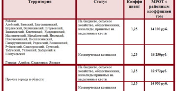 Районный коэффициент барнаул 2020 Районный коэффициент барнаул 2020