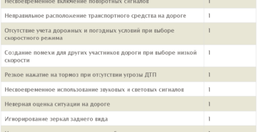 Допустимое количество ошибок при сдаче пдд 2020 Допустимое количество ошибок при сдаче пдд 2020