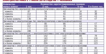 Норматив по электроэнергии на человека 2020 если нет счетчика в московской обл Норматив по электроэнергии на человека 2020 если нет счетчика в московской обл