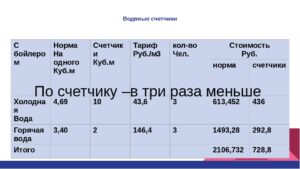 Сколько стоит вода за 1 куб в 2020 году в самаре