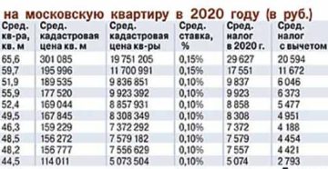 Налог на квартиру в москве 2020 Налог на квартиру в москве 2020