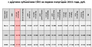 Расчет з/п в иркутской области