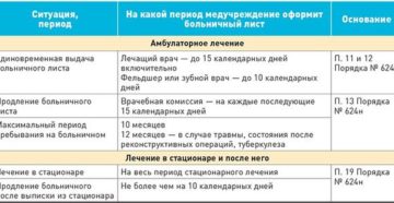 Оплата больничного листа в 2020 при онкологии Оплата больничного листа в 2020 при онкологии