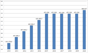 Кто получит 250 тысяч к маткринскому капиталу в 2020 году