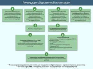 Ликвидация бюджетной организации пошаговая инструкция 2020