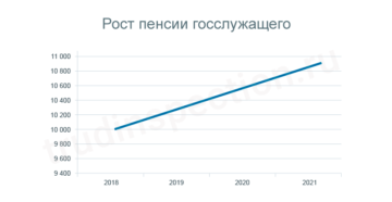 Пенсия госслужащим как расчитывается в 2020 году в рб