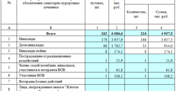Перечень санаториев соцзащиты на 2020 год для федеральных льготников московской области Перечень санаториев соцзащиты на 2020 год для федеральных льготников московской области