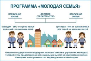 Ипотечная программа молодая семья 2020 ростов на дону