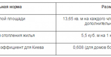 Норма квадратных метров на 1 человека в 2020 башкортостан