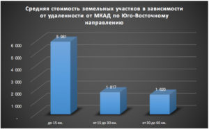Обзор рынка земли москвы и московской области 2020 2020
