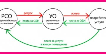 Кто платит одн при прямых договорах с рсо в 2020г Кто платит одн при прямых договорах с рсо в 2020г