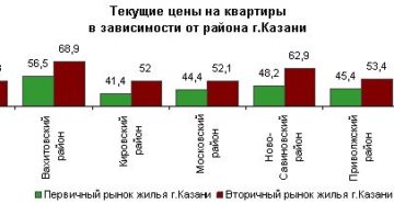 Стоимость квадратного метра по соц ипотеке в татарстане 2020 год
