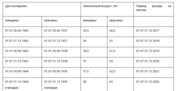 Выход на пенсию в беларуси с 1 января 2020 таблица документы