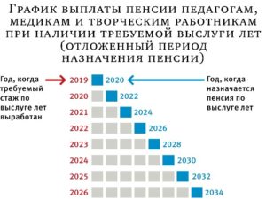 Пенсия проживающим в чернобыльской зоне в тульской области в 2020 году