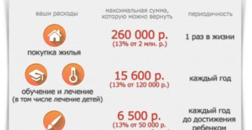 Налоговые вычеты сроки подачи документов Налоговые вычеты сроки подачи документов