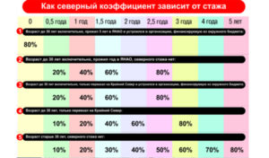 Районный и северный коэффициент янао 2020
