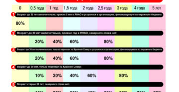 Районный и северный коэффициент янао 2020 Районный и северный коэффициент янао 2020