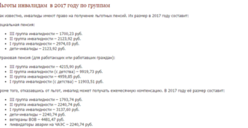 Льготы инвалидам 2 группы в московской области в 2020 году