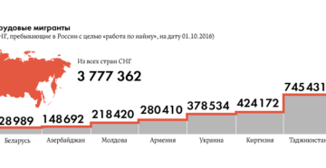 Сколько мигрантов в россии 2020 численность по национальностям Сколько мигрантов в россии 2020 численность по национальностям