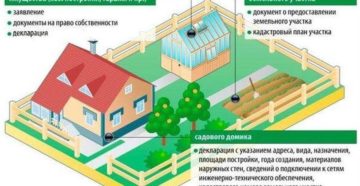 Как оформить дачный дом в собственность если земля в собственности