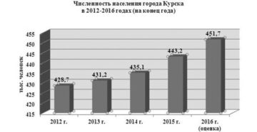 Численность населения г курска на сегодня Численность населения г курска на сегодня
