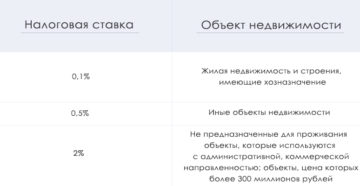 Размер ставки налога на имущество в тульской области в 2020 году Размер ставки налога на имущество в тульской области в 2020 году