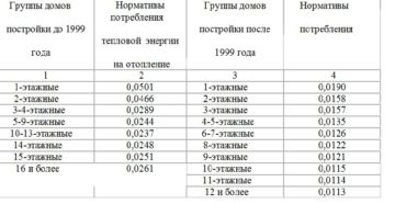 Количество гигакалорий на отопление 1 кв м жилого помещения москва