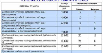 За сколько статей полагается повышенная стипендия тулгу За сколько статей полагается повышенная стипендия тулгу