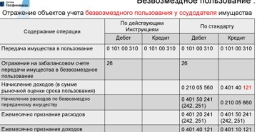 Бухгалтерская проводка на доходы от аренды в казенном учреждении 2020 Бухгалтерская проводка на доходы от аренды в казенном учреждении 2020