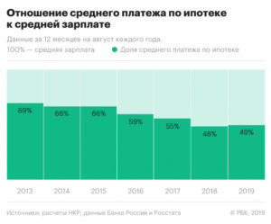 Компенсация процентов по ипотеке в 2020 году