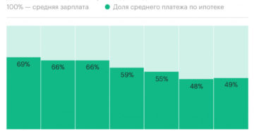 Компенсация процентов по ипотеке в 2020 году Компенсация процентов по ипотеке в 2020 году