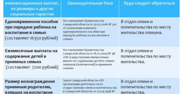 Выплаты приемной семье в 2020 году Выплаты приемной семье в 2020 году