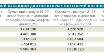 За какой год выдают выплату жилищной субсидии в 2020 году военнослужащим За какой год выдают выплату жилищной субсидии в 2020 году военнослужащим