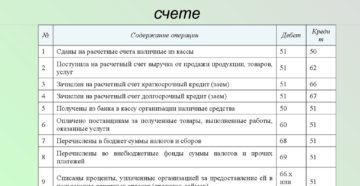 Бухгалтерские проводки по административным штрафам в бюджетном учреждении