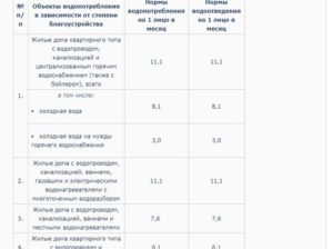 Норматив потребления воды в московской области 2020