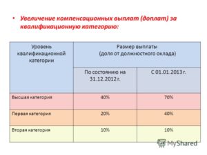 Высшая категория учителя оплата в 2020 году