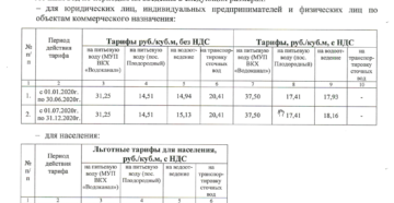 Водоотведение на одн в 2020 году Водоотведение на одн в 2020 году