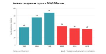 Сколько всего детских садов в россии