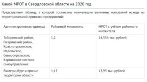 Районный коэффициент в городе оренбурге на 2020год