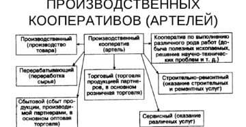 Производственный кооператив примеры организаций в россии Производственный кооператив примеры организаций в россии