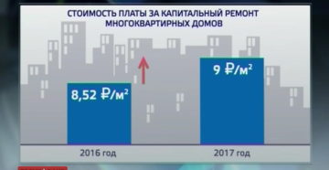 Тарифы на капремонт в москве на 2020 год