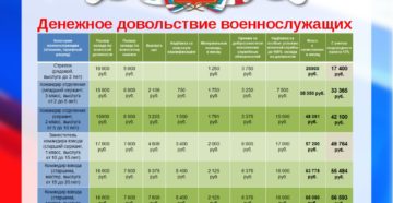 Денежное довольствие фсин в 2020 году калькулятор Денежное довольствие фсин в 2020 году калькулятор