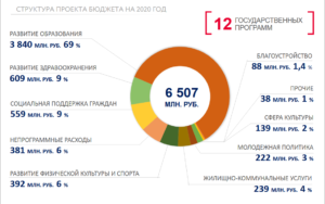 Бюджет финансирования детских садов в 2020 году