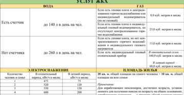 Нормативы потребления коммунальных услуг в московской области в 2020 году Нормативы потребления коммунальных услуг в московской области в 2020 году