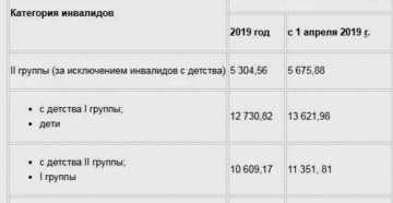 Пенсия ребенку инвалиду в 2020 1 группы Пенсия ребенку инвалиду в 2020 1 группы