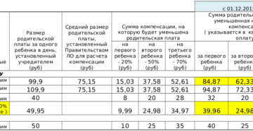 Компенсация за детский сад в 2020 году в москве за второго ребенка